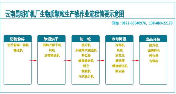 時(shí)產(chǎn)1t/h-12t/h生物質(zhì)顆粒生產(chǎn)線生產(chǎn)流程示意圖